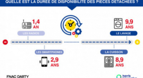 Durabilit&eacute; : les bonnes et moins bonnes notes 